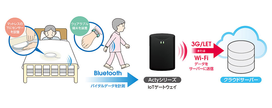 一般のBluetoothデバイスと双方向通信