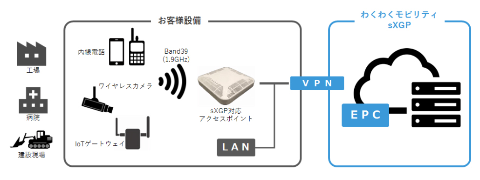 わくわくモビリティ sXGP」のサービス特長