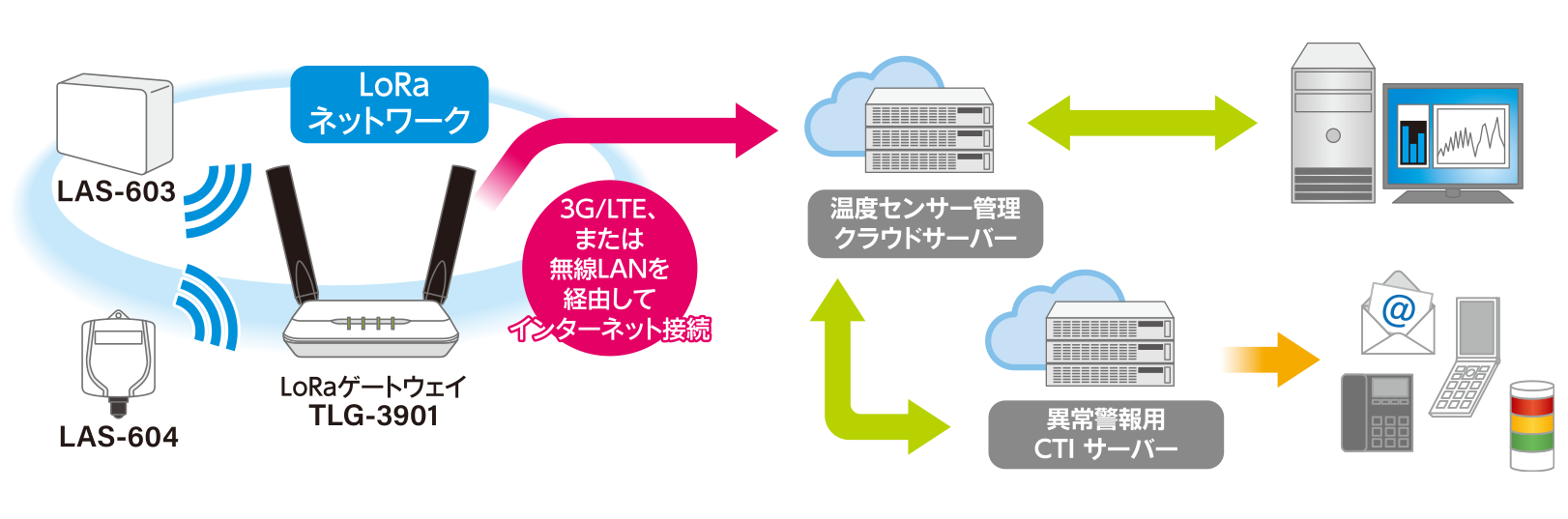 LoRaネットワークとは