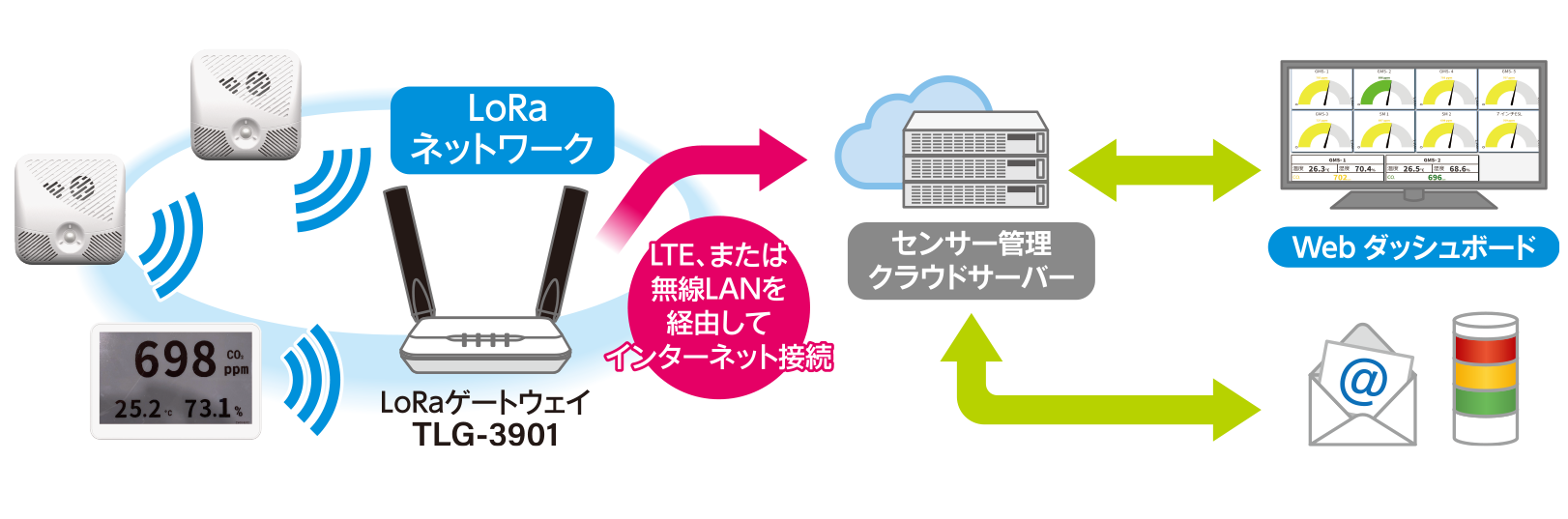 LoRa通信の活用で、設置も管理もかんたん